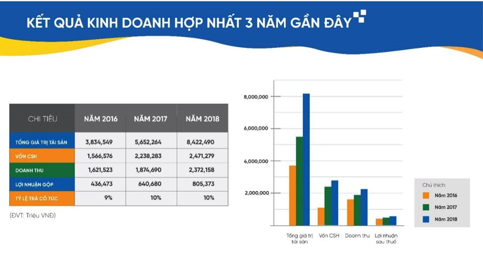 Quý II năm 2019, doanh thu và lợi nhuận Tập đoàn CEO tăng ấn tượng