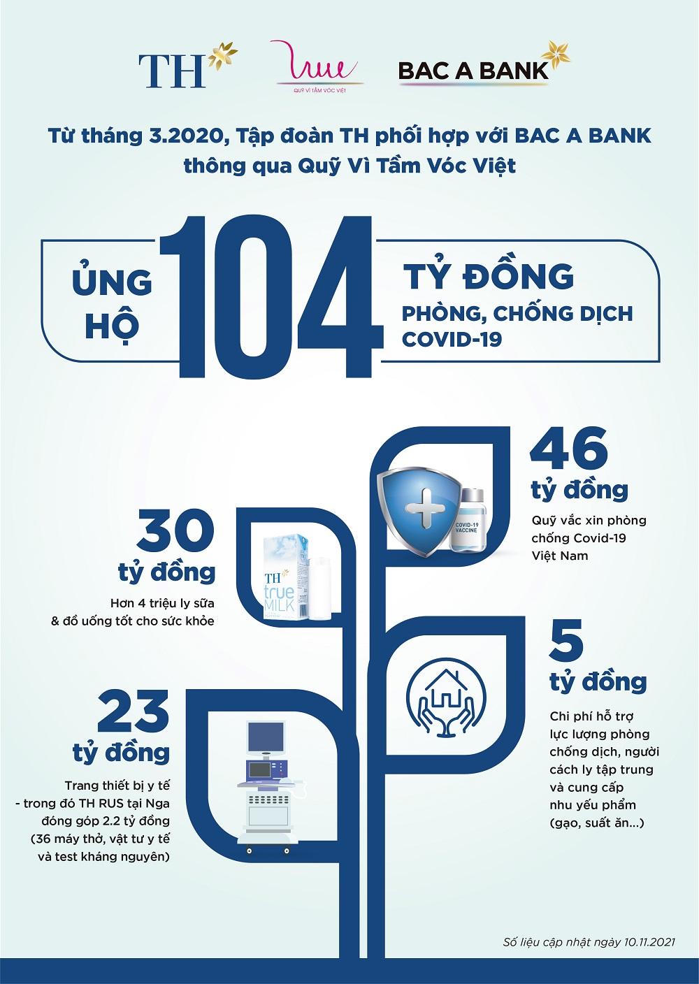 Tập đoàn TH tiếp tục ủng hộ Hà Nam 1 tỷ đồng góp sức chống dịch COVID-19
