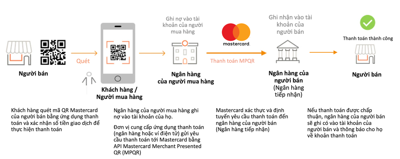 Mastercard mở rộng quan hệ đối tác chiến lược với SmartPay