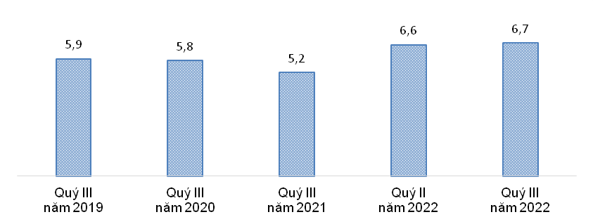 Thu nhập lao động làm công tăng thêm 805.000 đồng