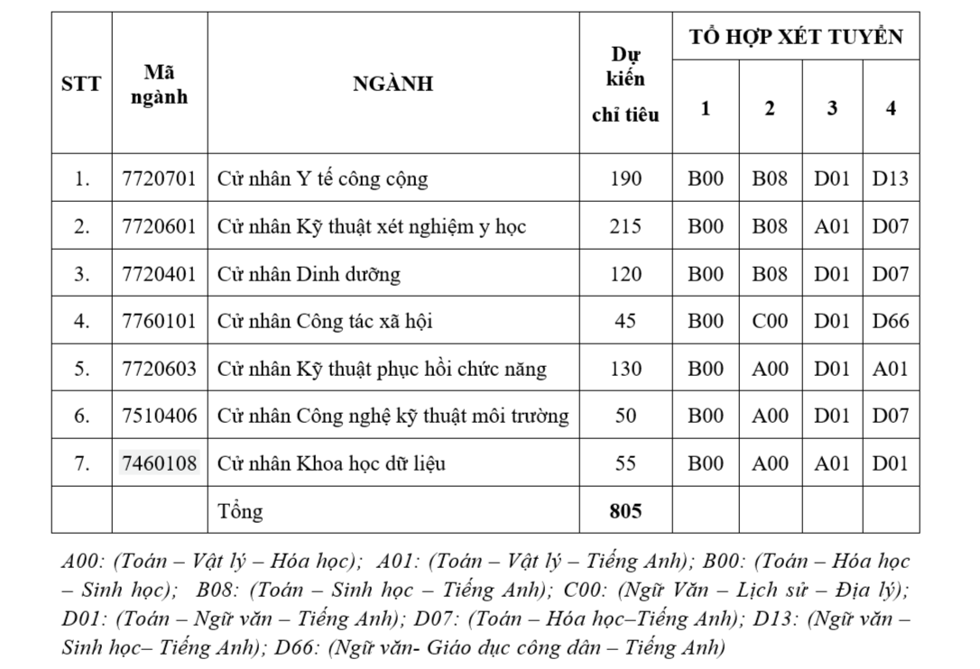 Đại học Y đầu tiên công bố phương án tuyển sinh 2023