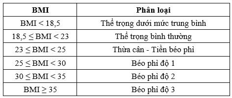Những hậu quả nguy hiểm của thừa cân, béo phì