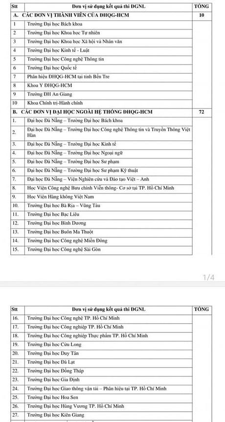 Gần 90 trường dùng điểm đánh giá năng lực của Đại học Quốc gia TP HCM để xét tuyển