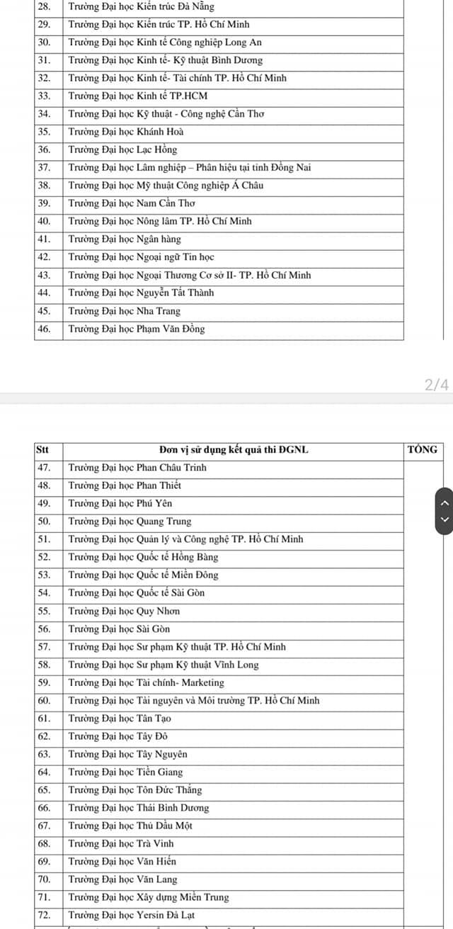 Gần 90 trường dùng điểm đánh giá năng lực của Đại học Quốc gia TP HCM để xét tuyển