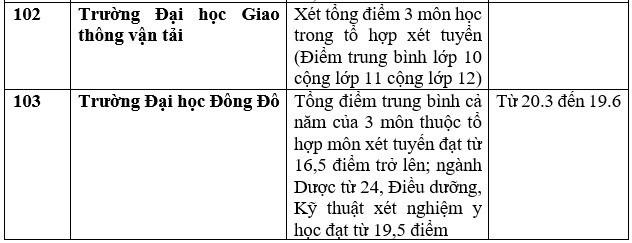 Danh sách 111 trường xét học bạ THPT để tuyển sinh năm 2023