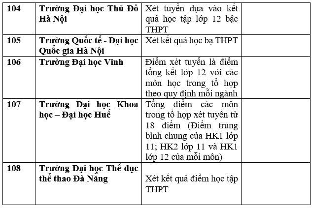 Danh sách 111 trường xét học bạ THPT để tuyển sinh năm 2023