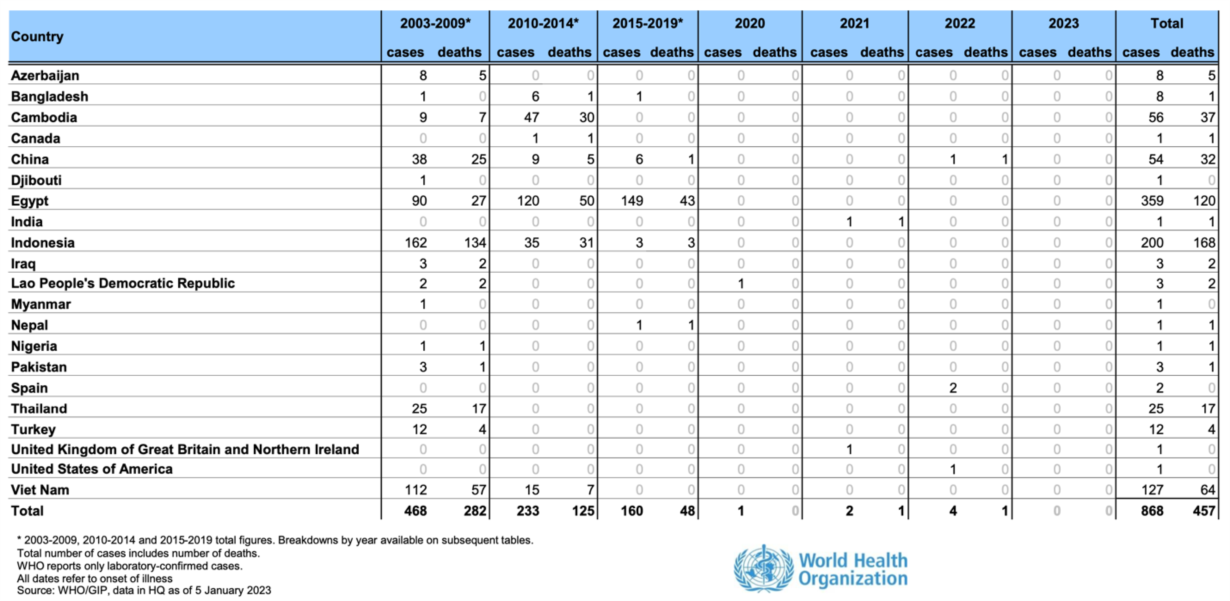 Campuchia có ca tử vong vì cúm H5N1, Viện Pasteur TP HCM gửi công văn khẩn