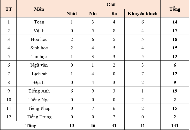 Một lớp có 11 học sinh đoạt giải Học sinh giỏi quốc gia