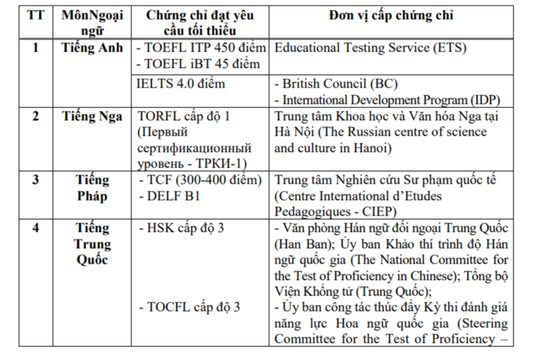 Đối tượng nào được miễn thi Ngoại ngữ kỳ thi tốt nghiệp THPT 2023?
