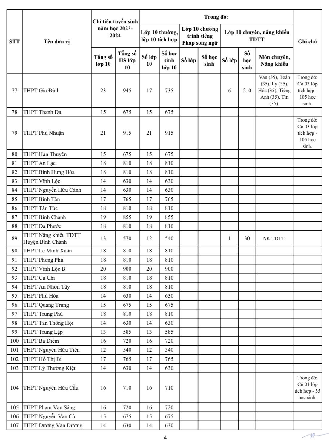 Chỉ tiêu tuyển sinh lớp 10 của 114 trường THPT công lập TP HCM