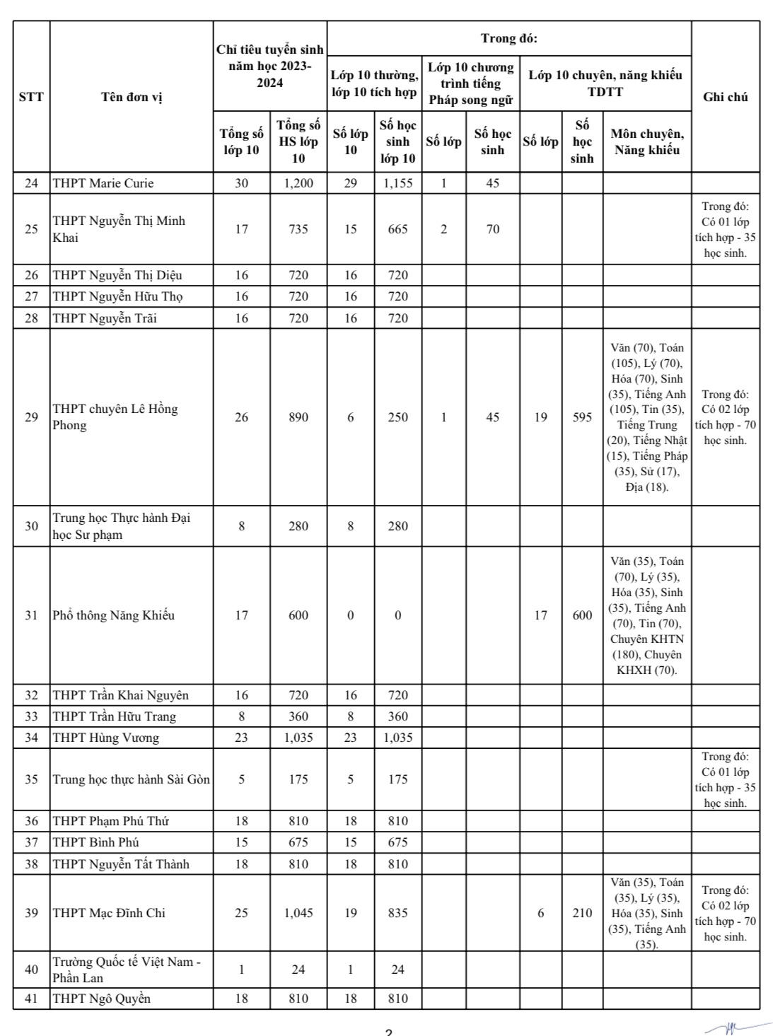 Chỉ tiêu tuyển sinh lớp 10 của 114 trường THPT công lập TP HCM