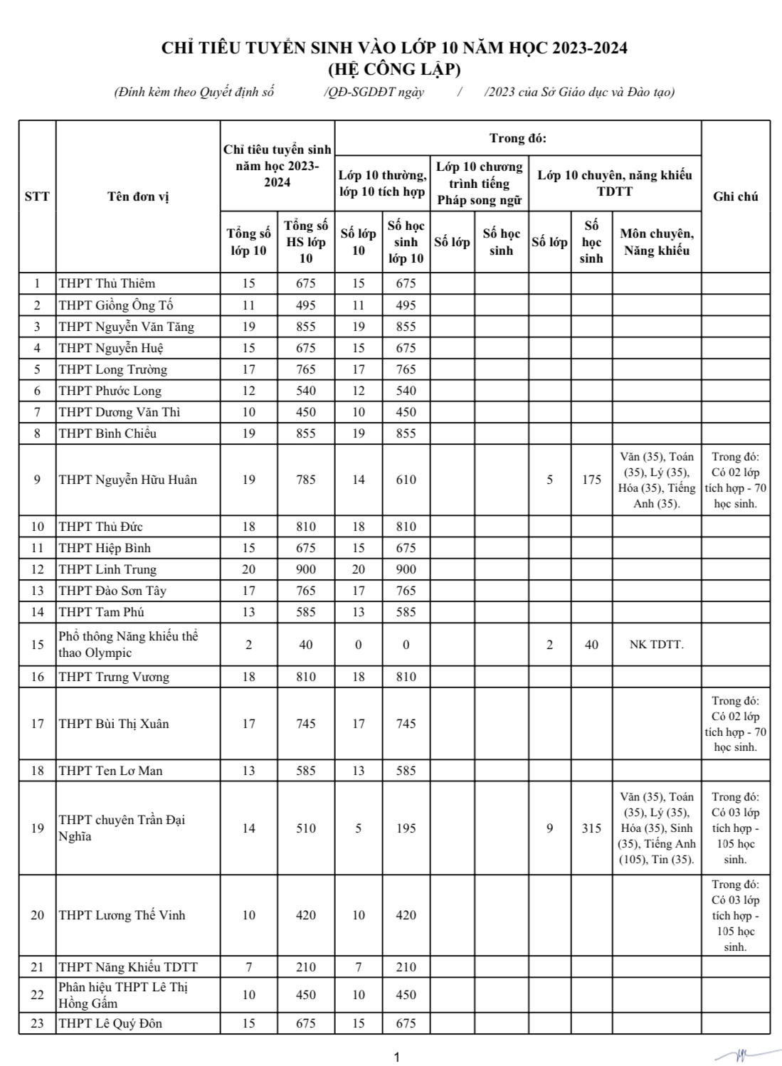 Chỉ tiêu tuyển sinh lớp 10 của 114 trường THPT công lập TP HCM