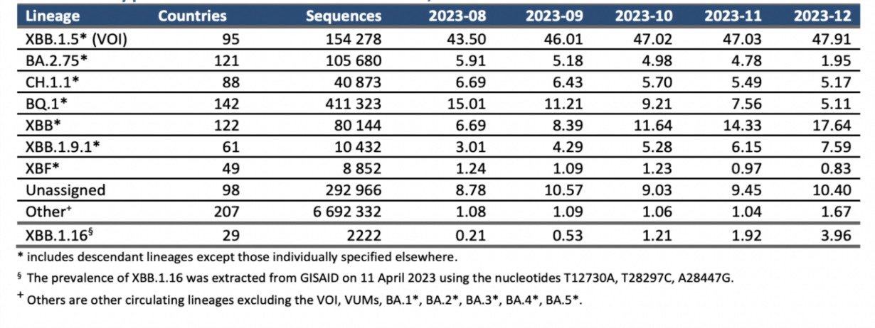 Phát hiện thêm nhiều biến thể phụ mới của Omicron