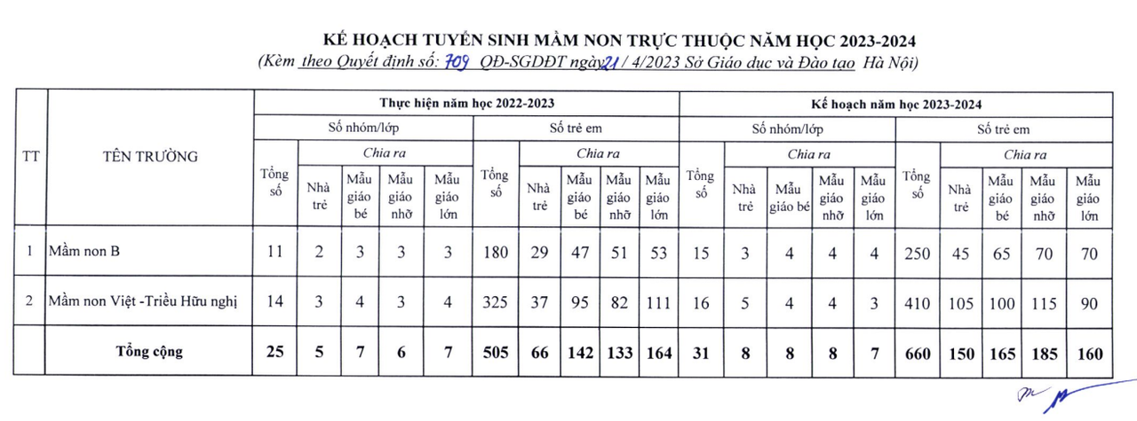 Chỉ tiêu tuyển sinh các trường mầm non, tiểu học, THCS ở Hà Nội