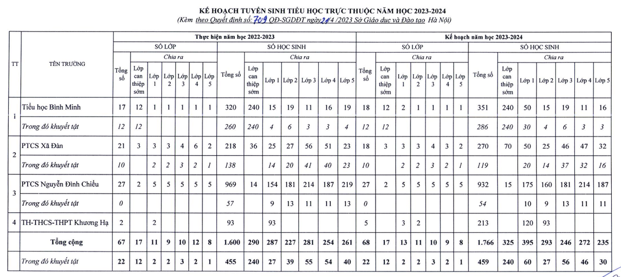 Chỉ tiêu tuyển sinh các trường mầm non, tiểu học, THCS ở Hà Nội