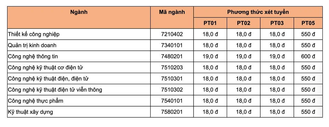 Nhiều trường đại học đã công bố công bố điểm chuẩn năm 2023