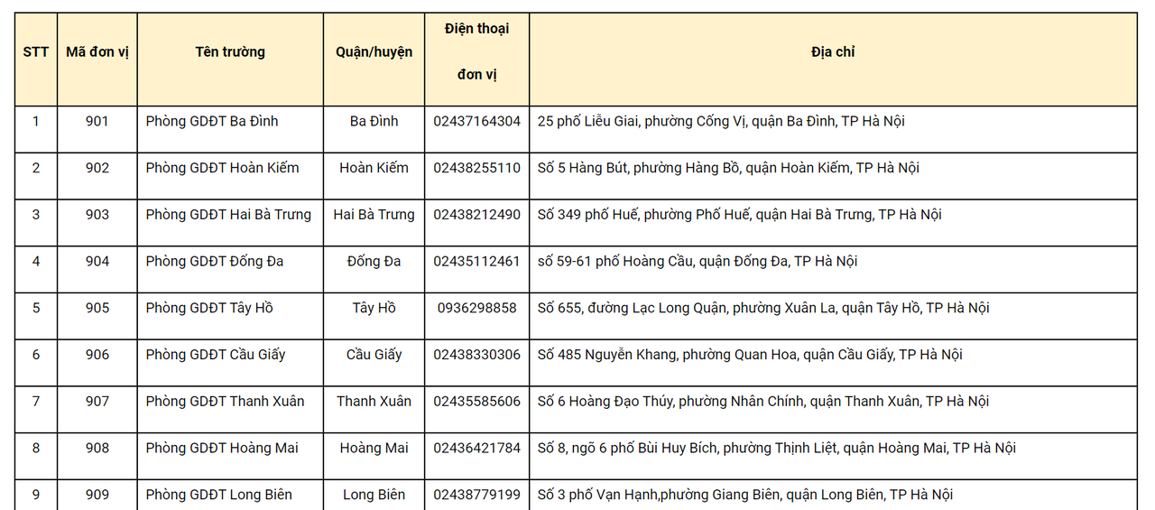 Danh sách 30 điểm đăng ký thi tốt nghiệp THPT của thí sinh tự do ở Hà Nội