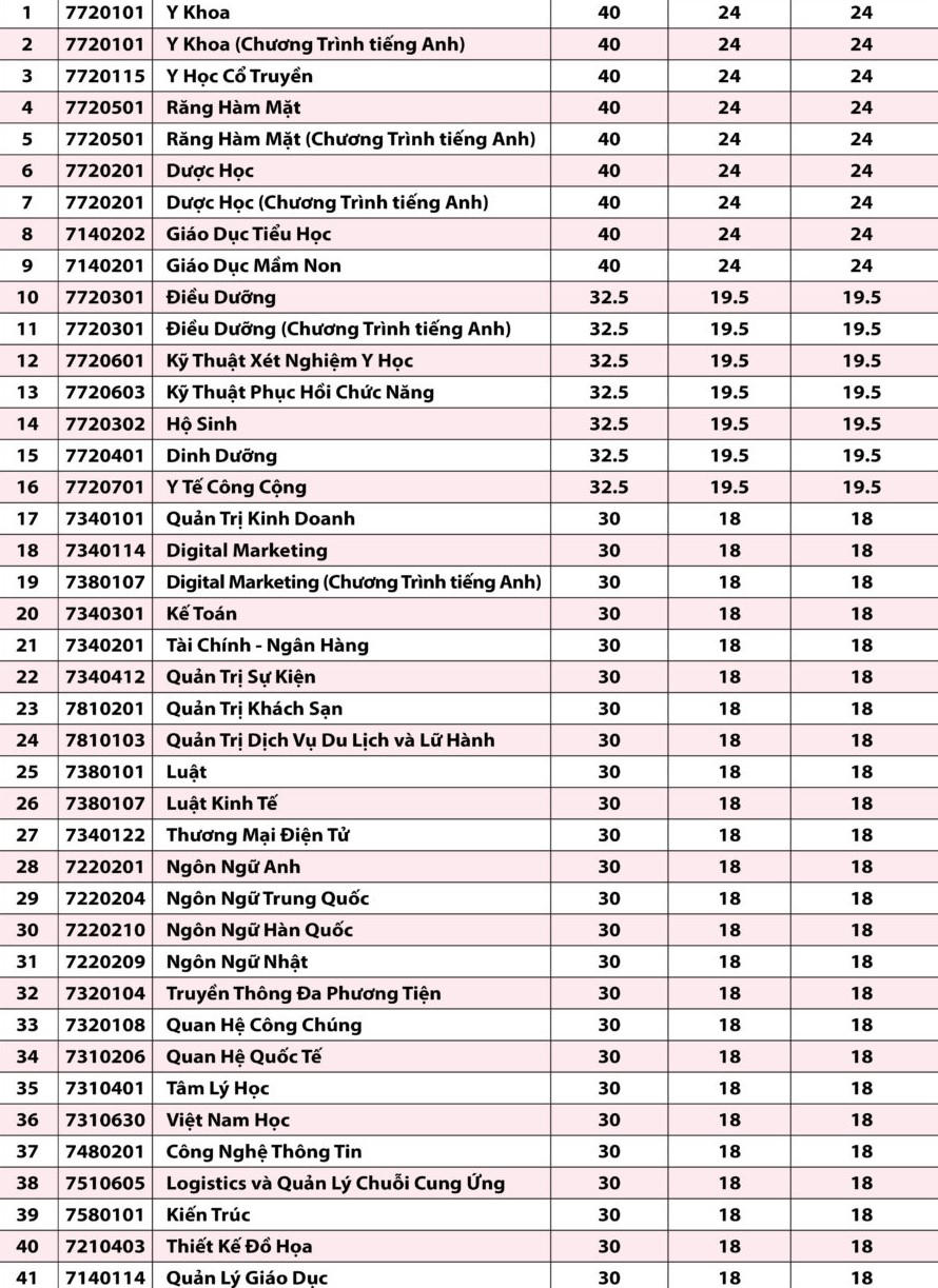 Thêm nhiều trường đại học công bố điểm chuẩn học bạ