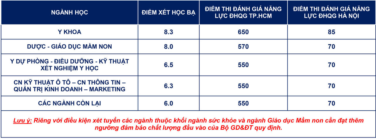 Thêm nhiều trường đại học công bố điểm chuẩn học bạ