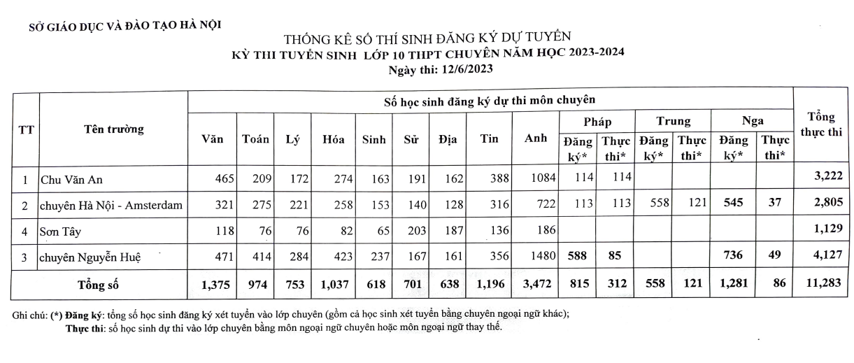 Tỷ lệ "chọi" vào 10 ở Hà Nội: Con số bất ngờ ở trường mới thành lập