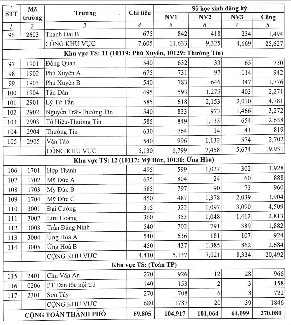 Tỷ lệ "chọi" vào 10 ở Hà Nội: Con số bất ngờ ở trường mới thành lập