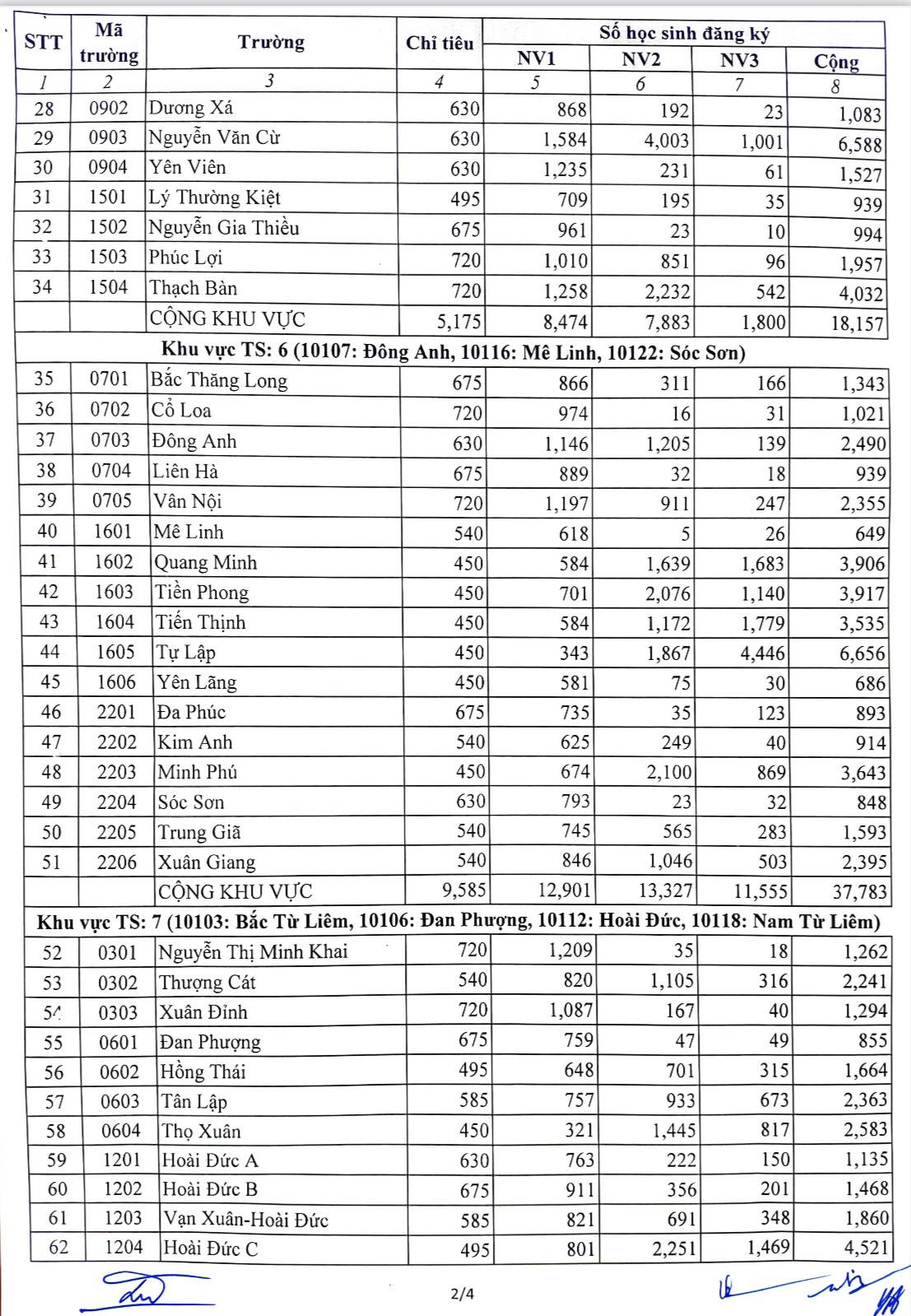 Tỷ lệ "chọi" vào 10 ở Hà Nội: Con số bất ngờ ở trường mới thành lập