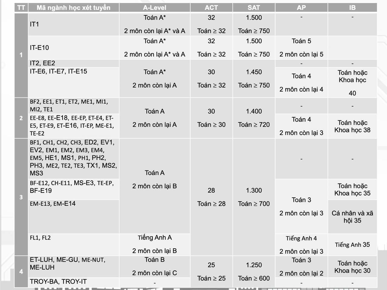 Đại học Bách khoa Hà Nội công bố điểm chuẩn xét tuyển tài năng