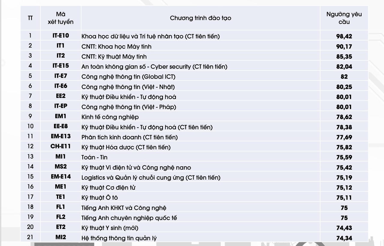 Đại học Bách khoa Hà Nội công bố điểm chuẩn xét tuyển tài năng