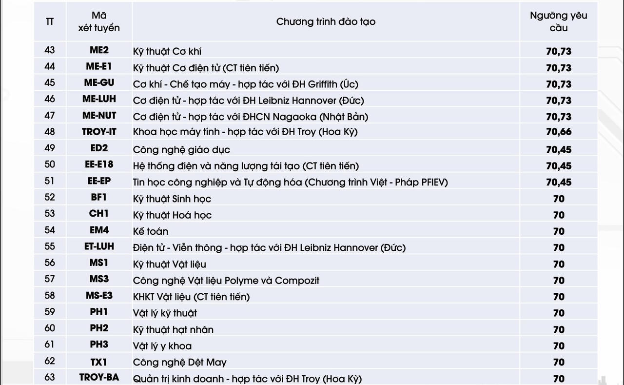 Đại học Bách khoa Hà Nội công bố điểm chuẩn xét tuyển tài năng