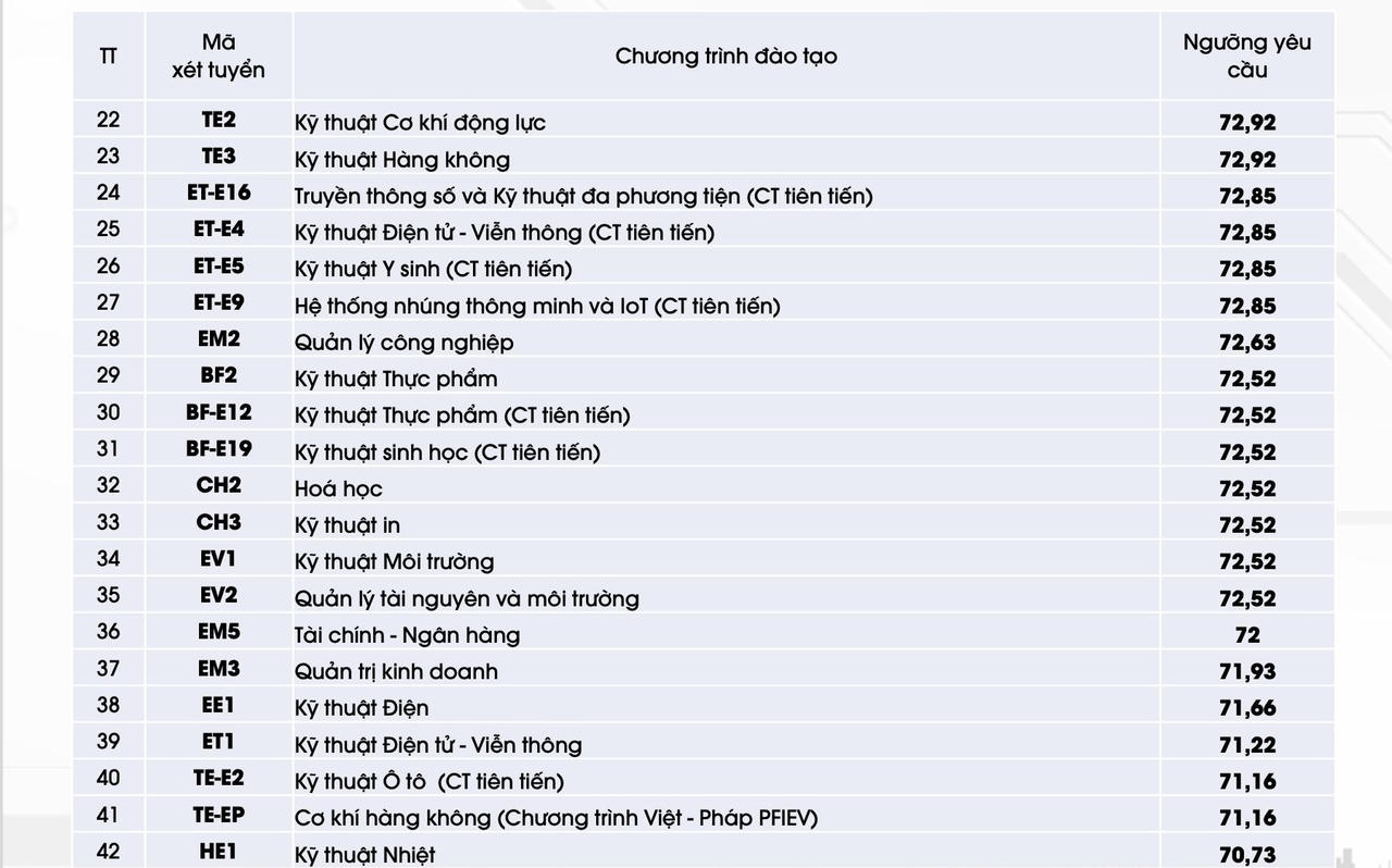 Đại học Bách khoa Hà Nội công bố điểm chuẩn xét tuyển tài năng