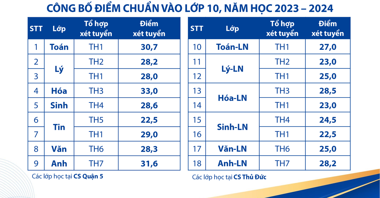Trường chuyên đầu tiên tại TP HCM công bố điểm chuẩn vào 10