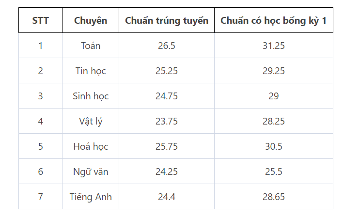 Trường chuyên Sư phạm công bố điểm chuẩn vào lớp 10