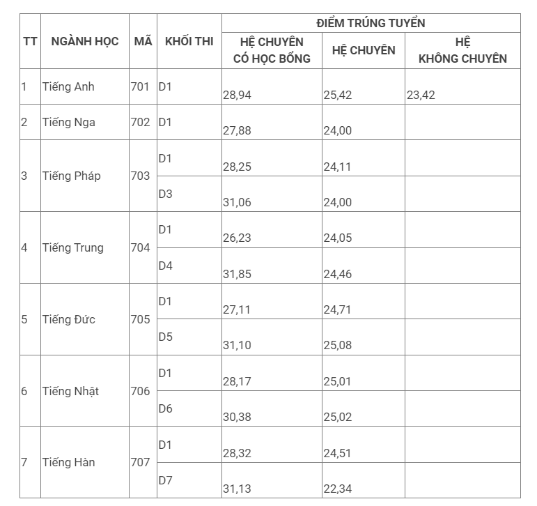 Thêm một trường chuyên tại Hà Nội công bố điểm chuẩn lớp 10