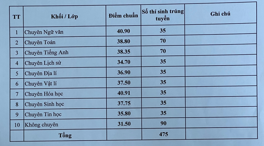 Nhiều địa phương công bố điểm chuẩn vào lớp 10