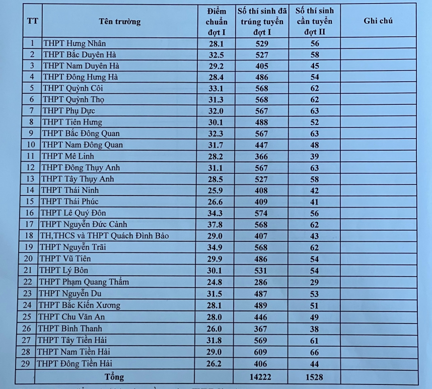 Nhiều địa phương công bố điểm chuẩn vào lớp 10