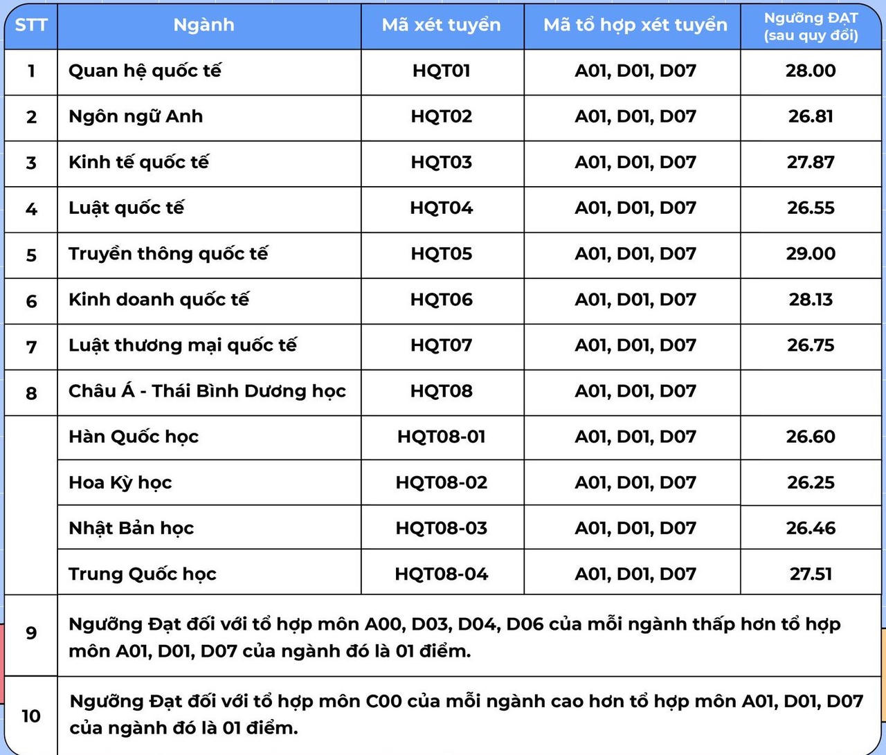 Điểm chuẩn xét tuyển sớm của Học viện Ngoại giao cao nhất 29 điểm