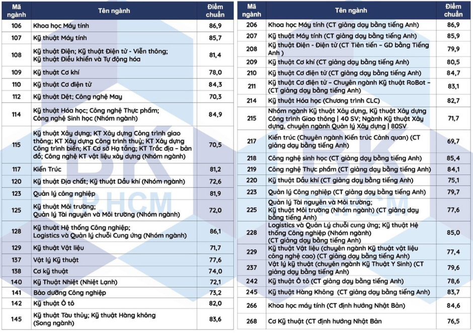 Thêm loạt trường đại học 'hot' công bố điểm chuẩn sớm