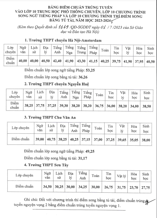 Điểm chuẩn lớp 10 chuyên ở Hà Nội