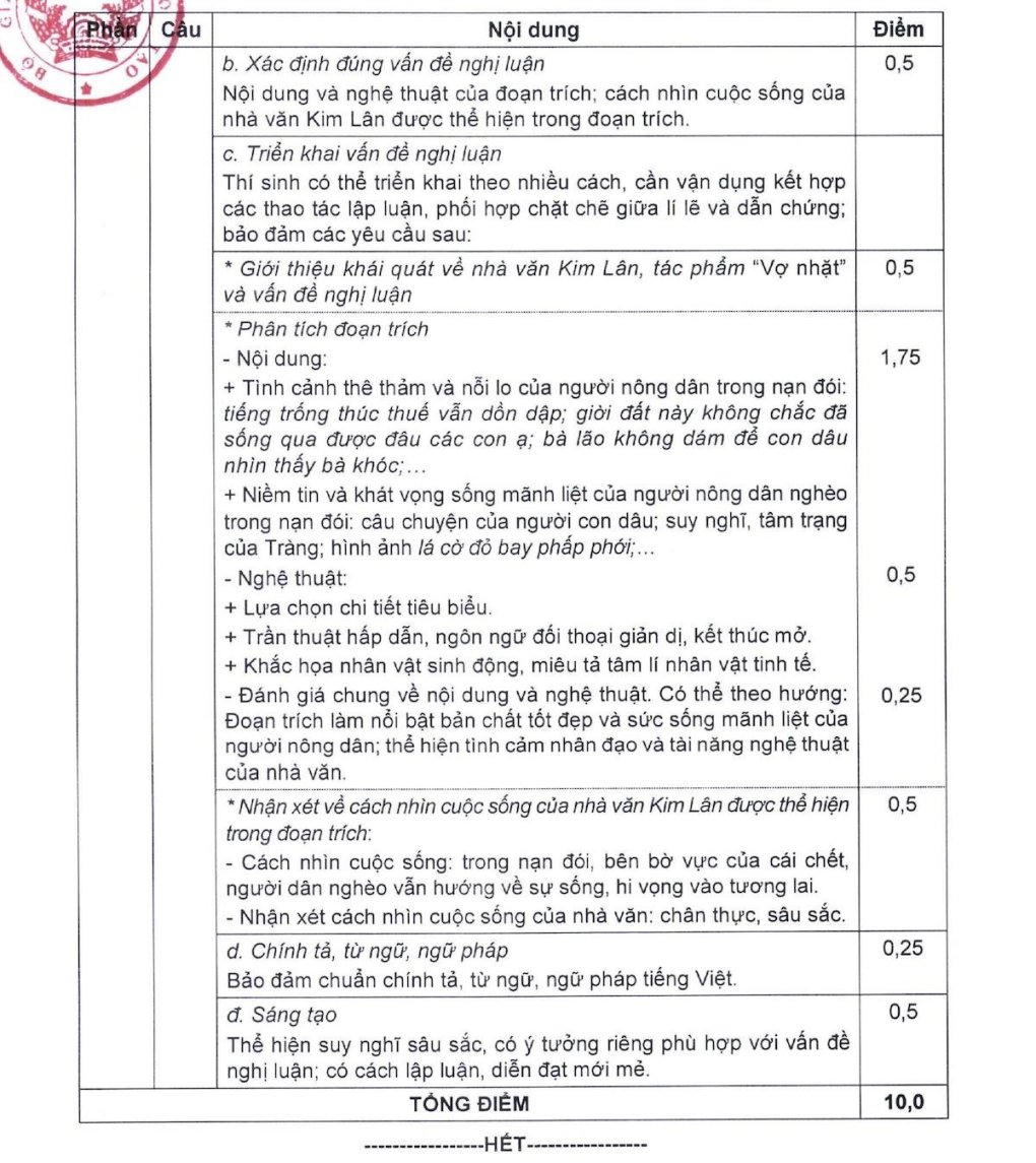 Đáp án chính thức bài thi tốt nghiệp môn Ngữ văn