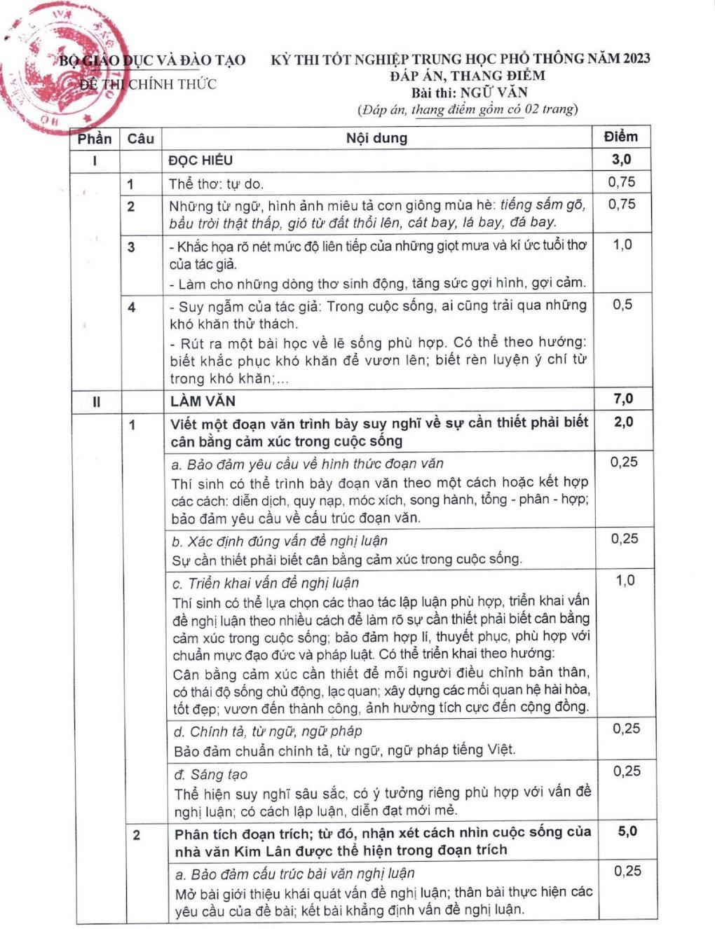 Đáp án chính thức bài thi tốt nghiệp môn Ngữ văn