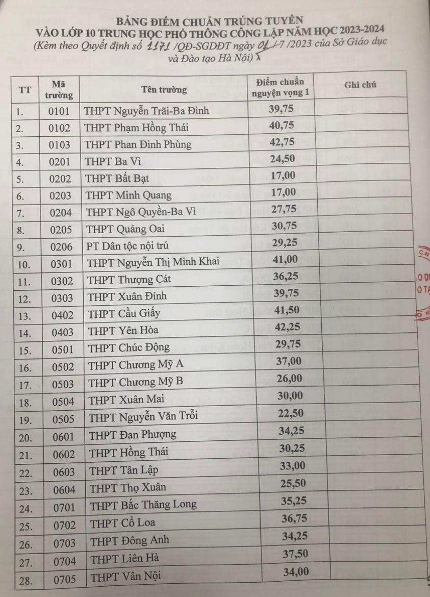 Điểm chuẩn vào 10 của hơn 100 trường công lập tại Hà Nội