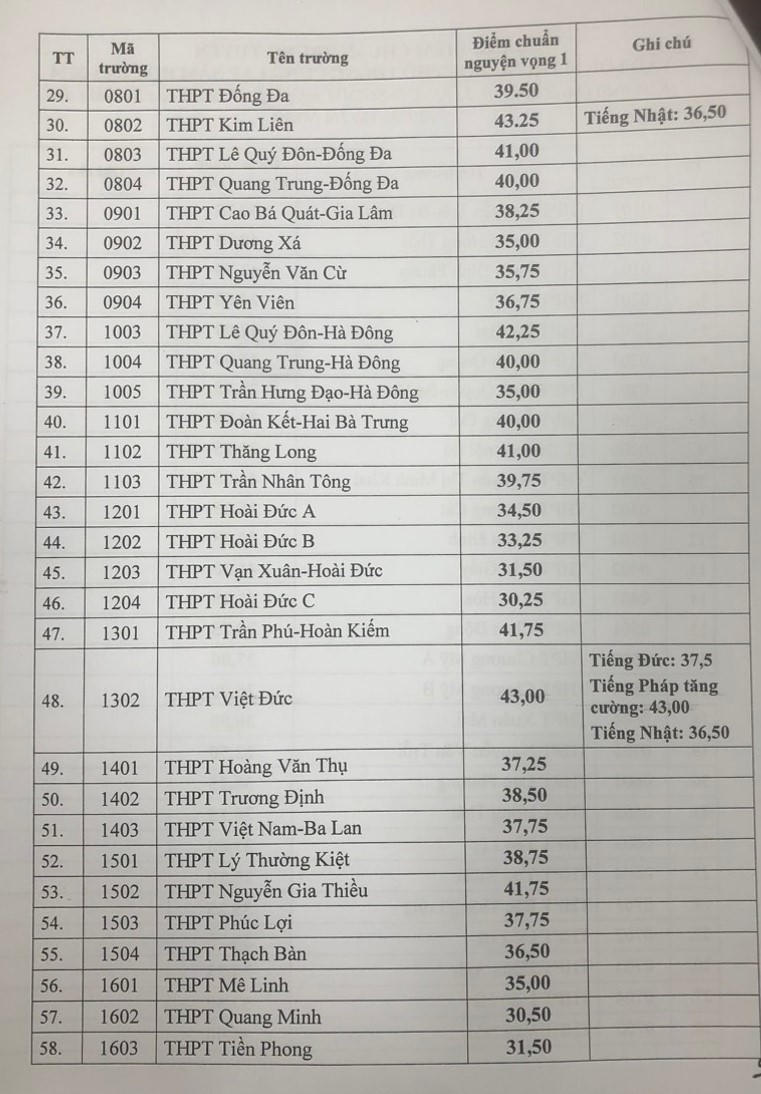 Điểm chuẩn vào 10 của hơn 100 trường công lập tại Hà Nội