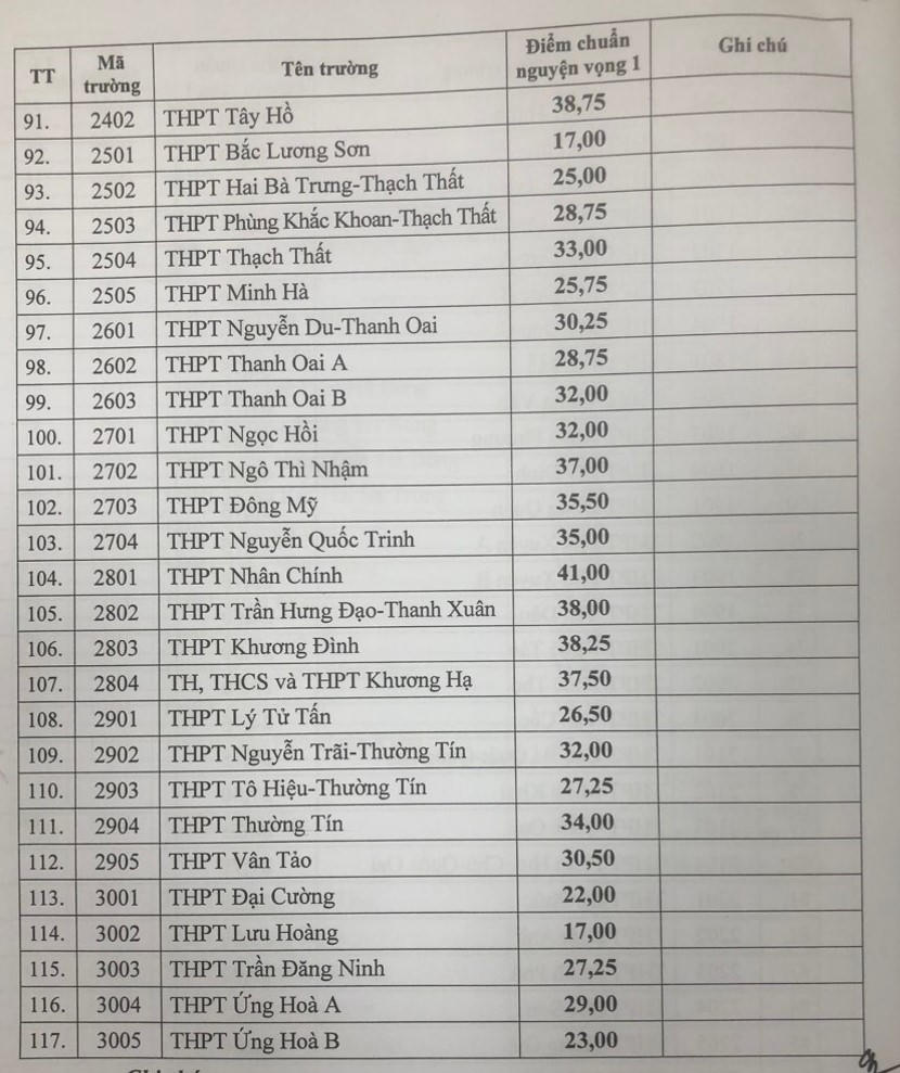 Điểm chuẩn vào 10 của hơn 100 trường công lập tại Hà Nội