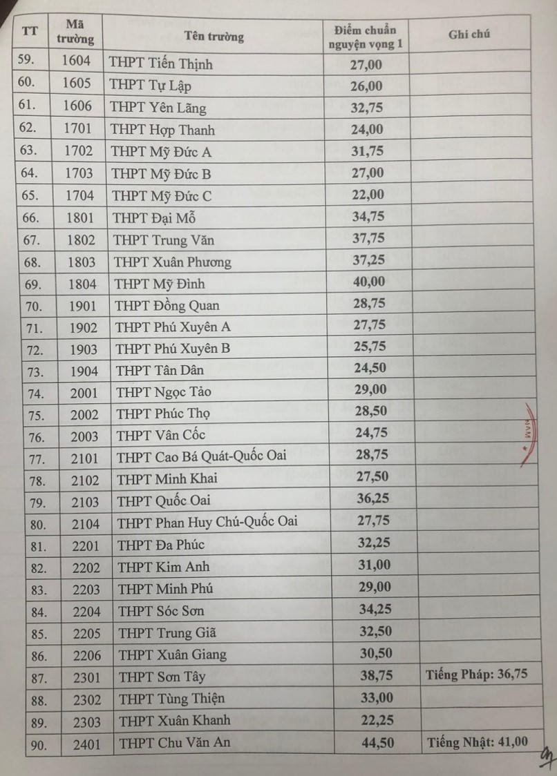 Điểm chuẩn vào 10 của hơn 100 trường công lập tại Hà Nội