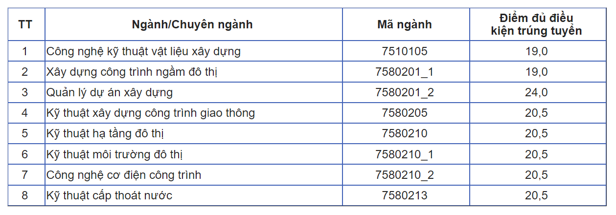 Thêm nhiều trường trên cả nước công bố điểm chuẩn xét tuyển đại học