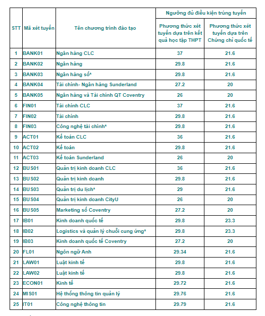 Loạt trường 'hot' tại Hà Nội công bố điểm chuẩn, 470 thí sinh được tuyển thẳng 