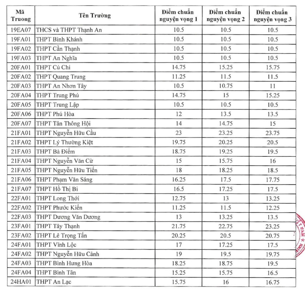 TP HCM công bố điểm chuẩn lớp 10 THPT công lập