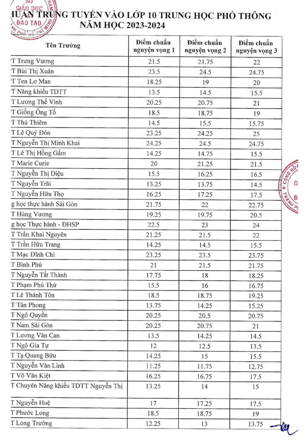 TP HCM công bố điểm chuẩn lớp 10 THPT công lập