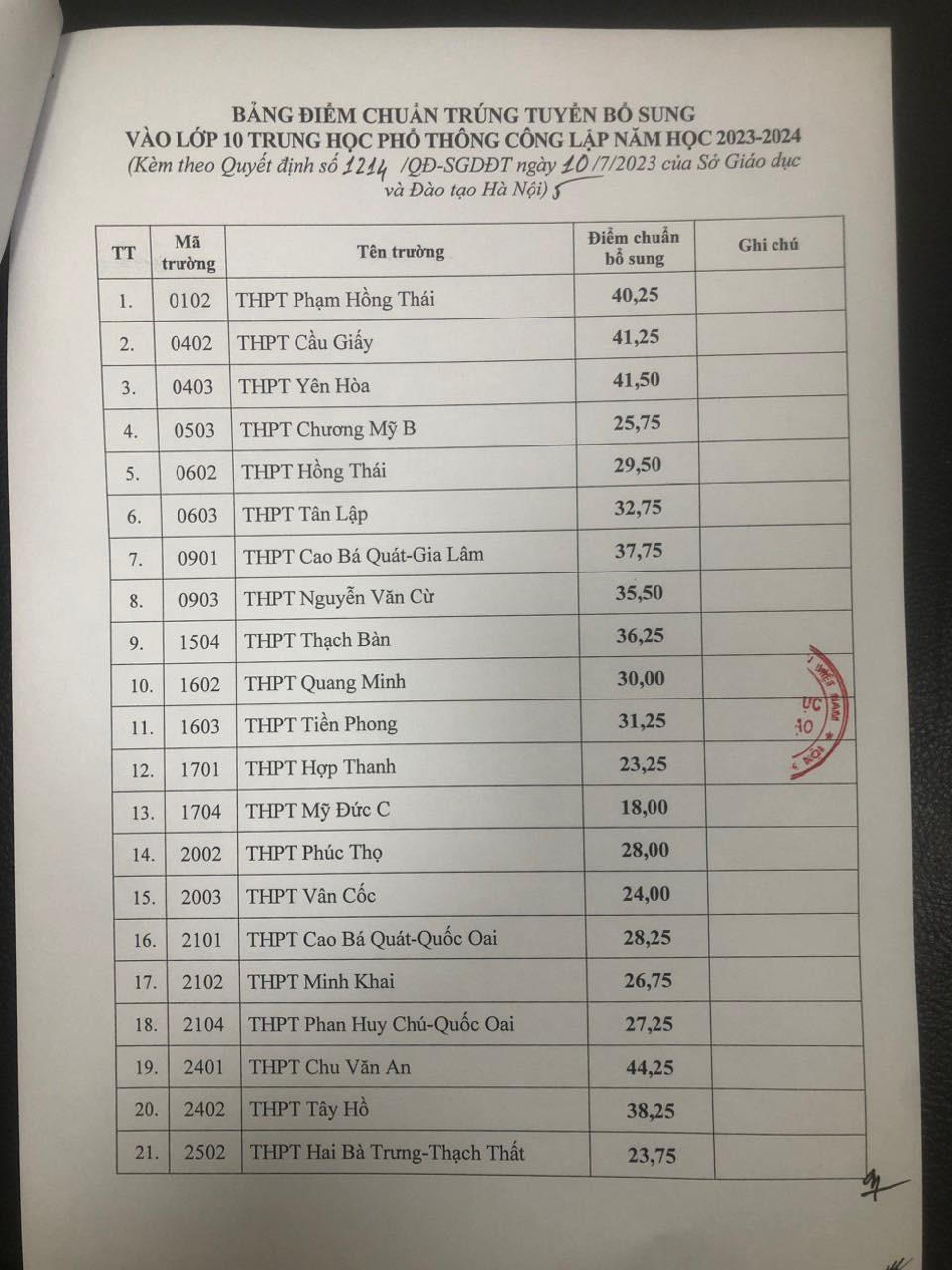 Hà Nội hạ điểm chuẩn vào lớp 10 của 31 trường