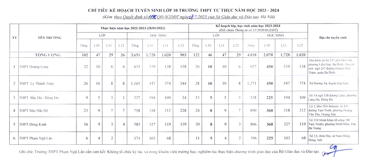 Hà Nội bổ sung hơn 2.000 chỉ tiêu vào lớp 10 ngoài công lập